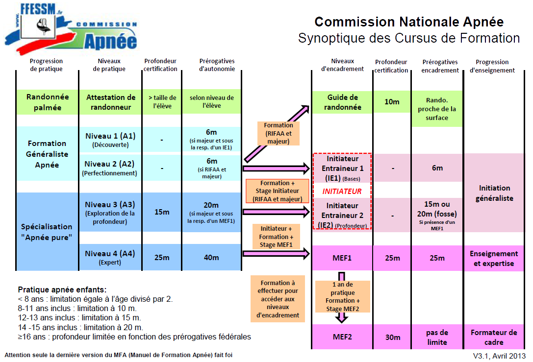 Formations apnée