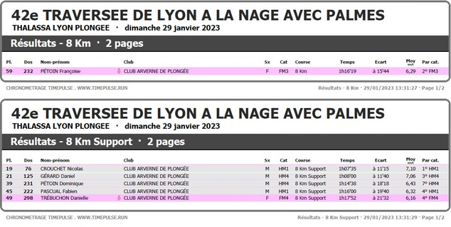 Classement de la 42ème Traversée de Lyon en NAP et Hydro